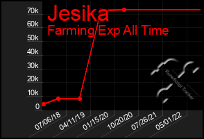 Total Graph of Jesika