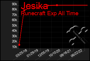 Total Graph of Jesika