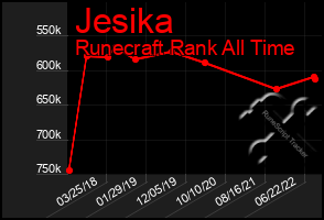 Total Graph of Jesika