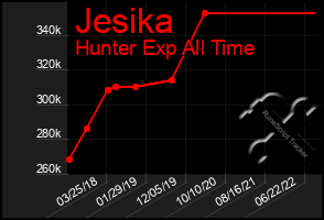 Total Graph of Jesika