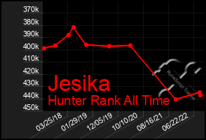 Total Graph of Jesika