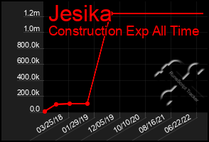 Total Graph of Jesika