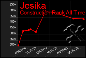 Total Graph of Jesika