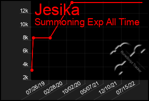 Total Graph of Jesika