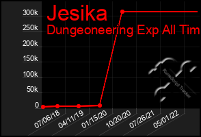 Total Graph of Jesika