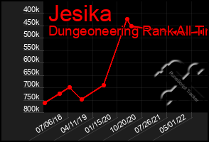 Total Graph of Jesika