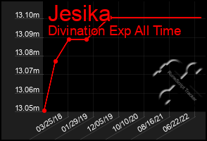 Total Graph of Jesika