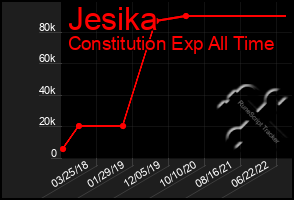 Total Graph of Jesika