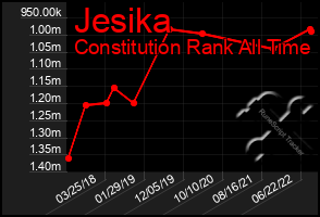 Total Graph of Jesika