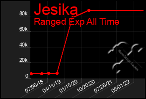 Total Graph of Jesika