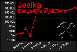 Total Graph of Jesika