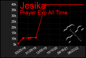 Total Graph of Jesika