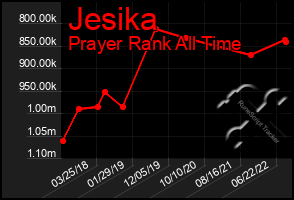 Total Graph of Jesika