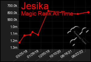 Total Graph of Jesika