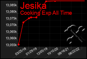 Total Graph of Jesika