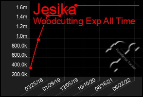 Total Graph of Jesika