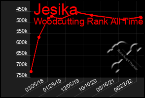 Total Graph of Jesika