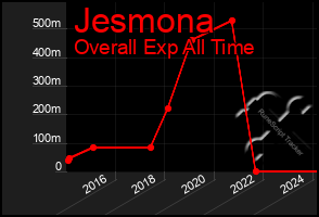 Total Graph of Jesmona