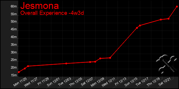 Last 31 Days Graph of Jesmona