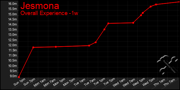 1 Week Graph of Jesmona