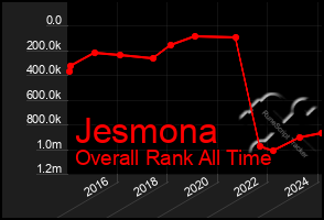 Total Graph of Jesmona