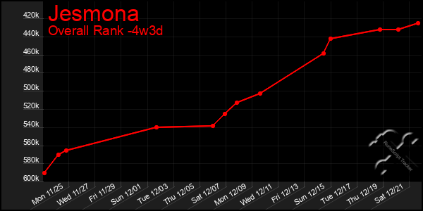 Last 31 Days Graph of Jesmona