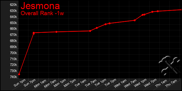 1 Week Graph of Jesmona