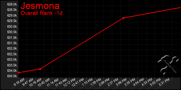 Last 24 Hours Graph of Jesmona