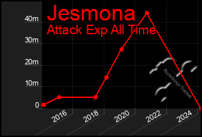 Total Graph of Jesmona