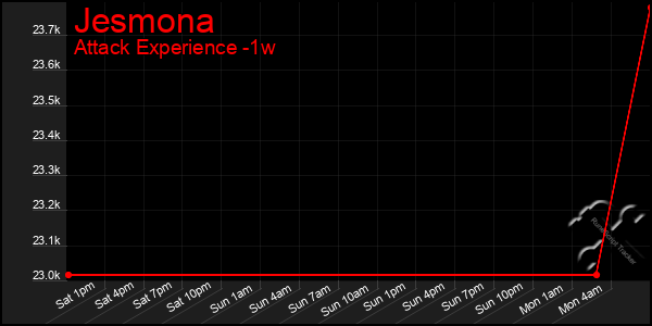 Last 7 Days Graph of Jesmona