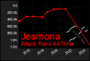 Total Graph of Jesmona