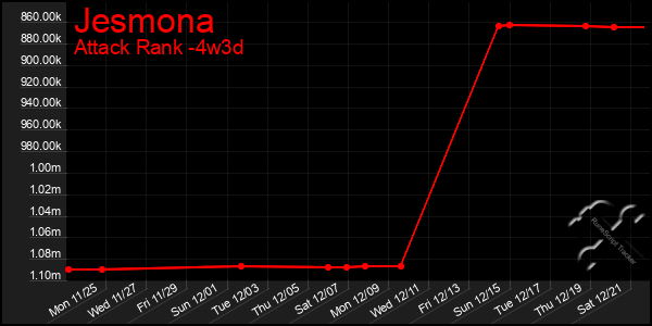 Last 31 Days Graph of Jesmona