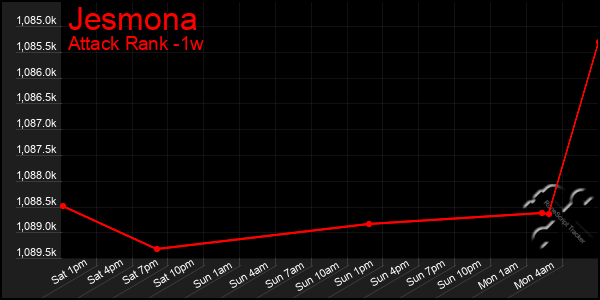 Last 7 Days Graph of Jesmona