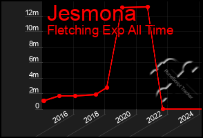 Total Graph of Jesmona