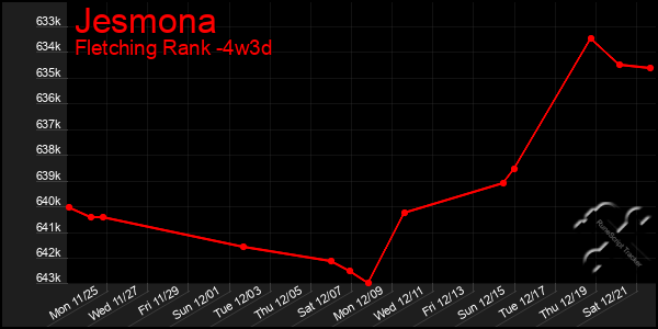 Last 31 Days Graph of Jesmona