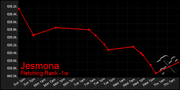 Last 7 Days Graph of Jesmona