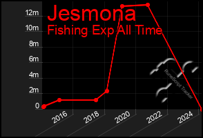 Total Graph of Jesmona