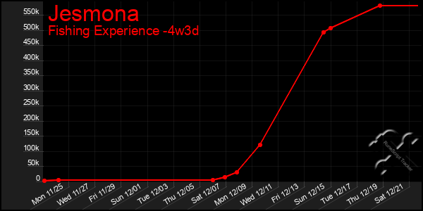 Last 31 Days Graph of Jesmona