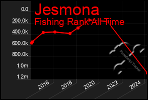 Total Graph of Jesmona