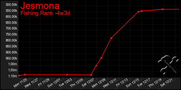 Last 31 Days Graph of Jesmona