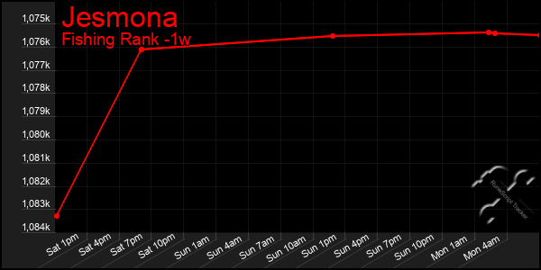 Last 7 Days Graph of Jesmona