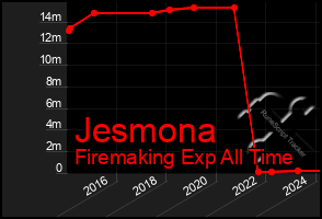 Total Graph of Jesmona