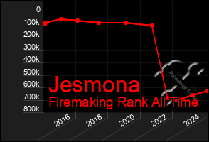 Total Graph of Jesmona