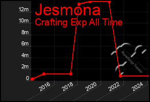 Total Graph of Jesmona