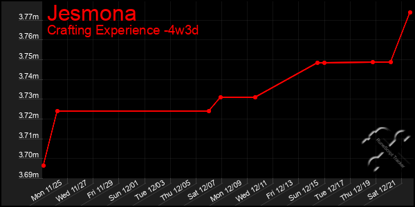 Last 31 Days Graph of Jesmona