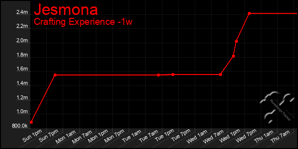 Last 7 Days Graph of Jesmona