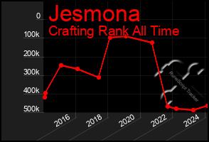 Total Graph of Jesmona