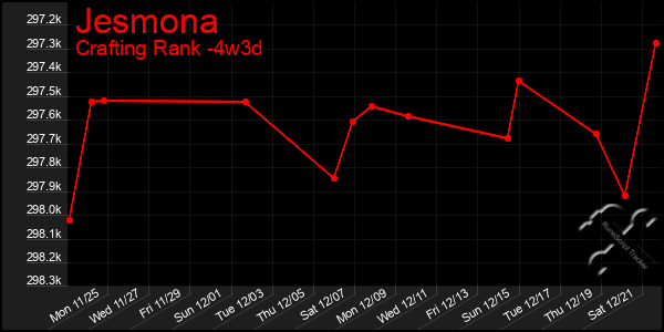 Last 31 Days Graph of Jesmona