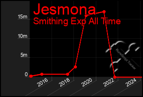 Total Graph of Jesmona