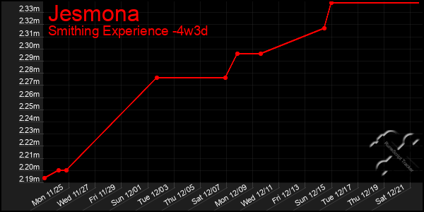 Last 31 Days Graph of Jesmona